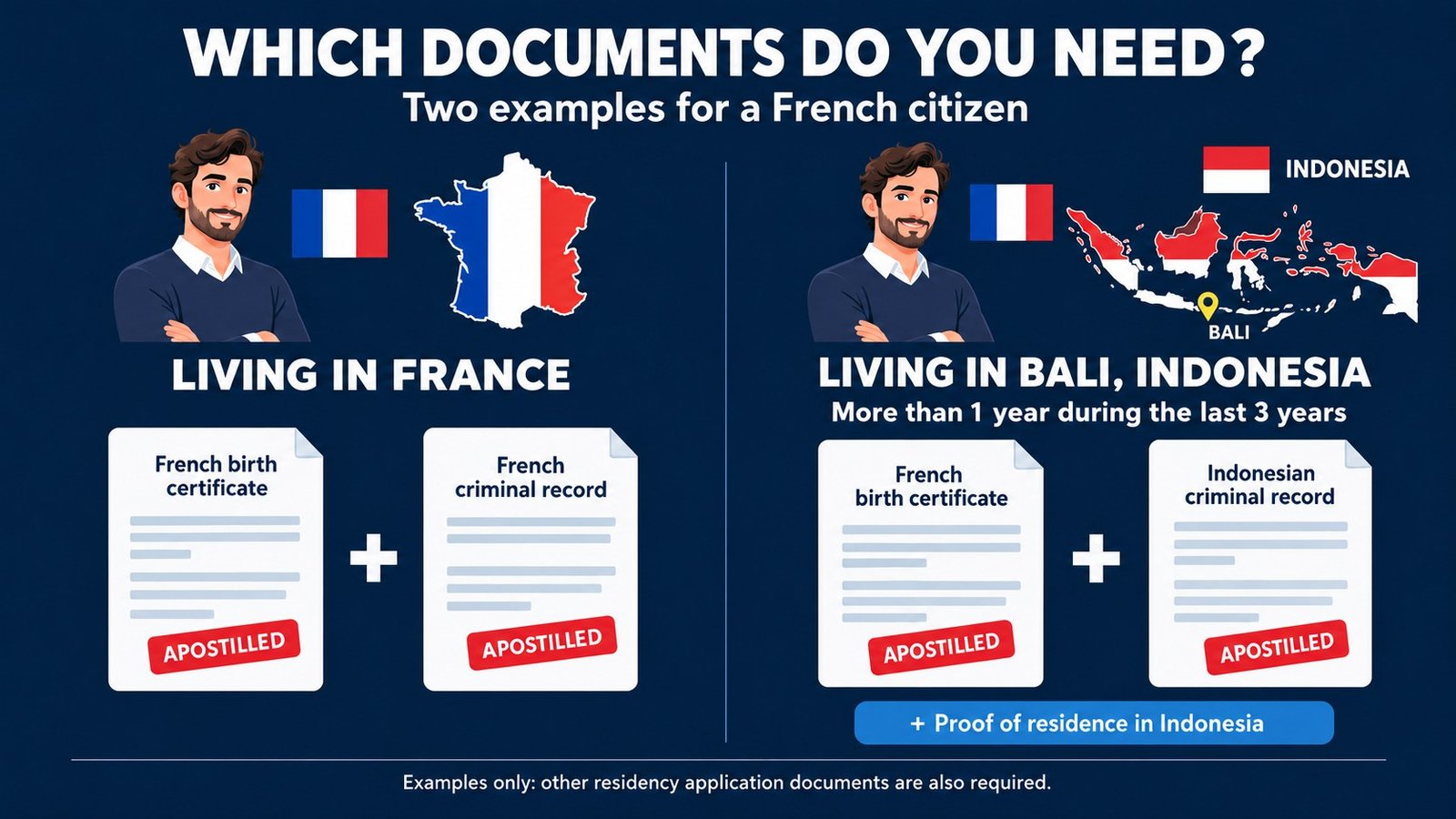 The birth certificate remains French in both examples. For the Bali example, the person has lived in Indonesia for more than one year during the last three years and also prepares evidence of that residence.