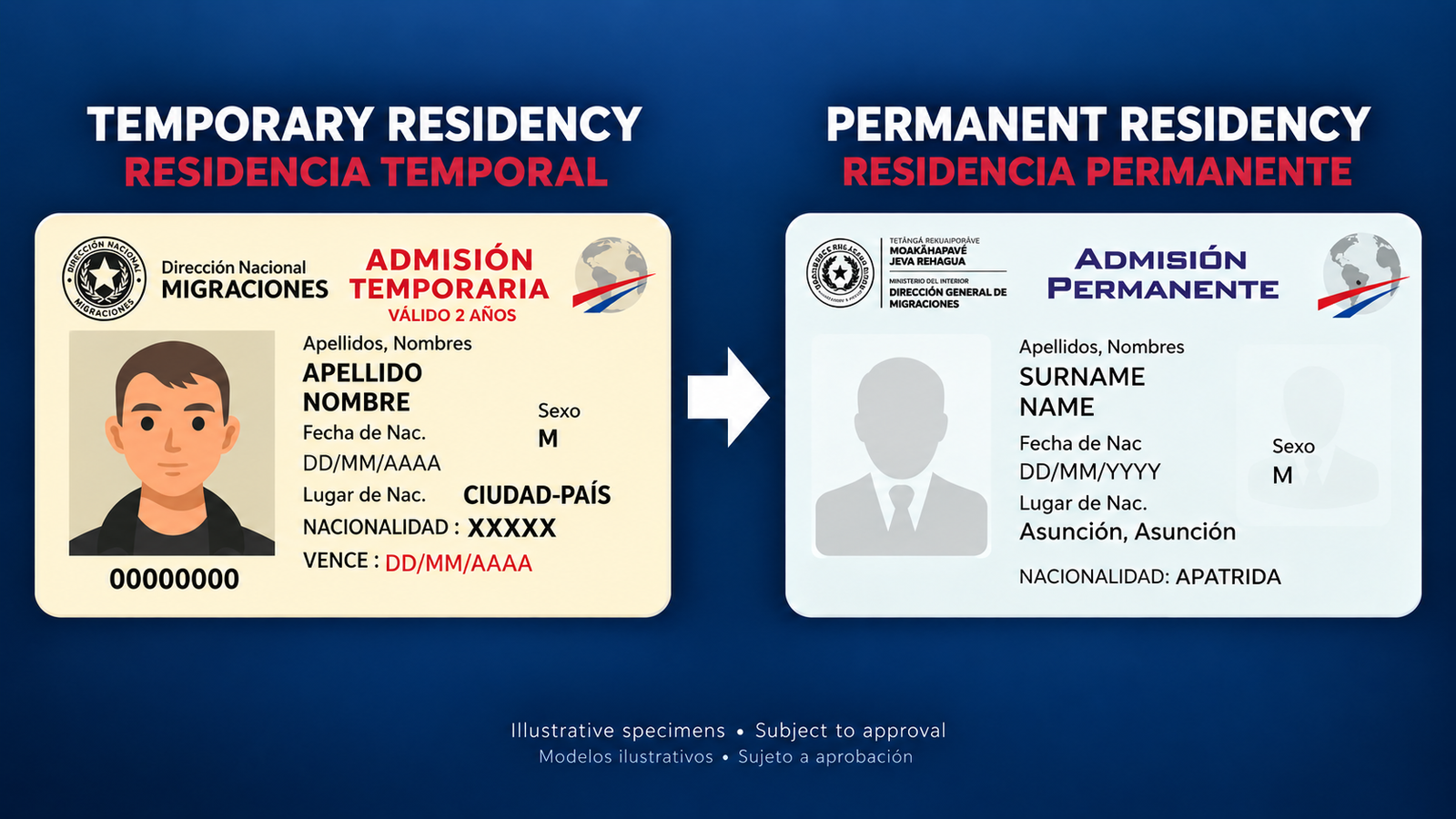 Temporary and permanent residency cards in Paraguay with English and Spanish headings on a dark navy background